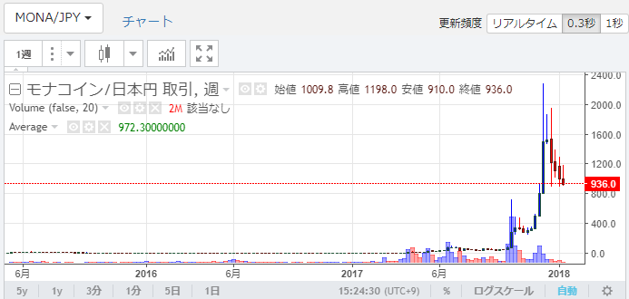 モナコインのzaifのチャート